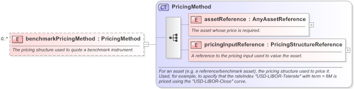 XSD Diagram of benchmarkPricingMethod in schema fpml-riskdef-5-9_xsd (Financial products Markup Language (FpML®) - Confirmation)