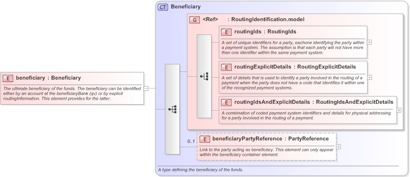 XSD Diagram of beneficiary in schema fpml-shared-5-9_xsd (Financial products Markup Language (FpML®) - Confirmation)