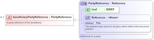 XSD Diagram of beneficiaryPartyReference in schema fpml-loan-5-9_xsd (Financial products Markup Language (FpML®) - Confirmation)