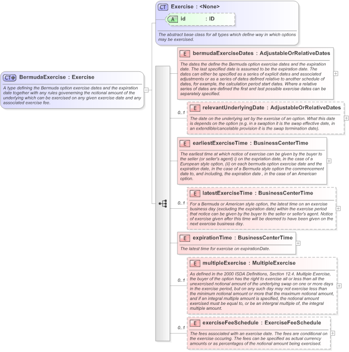 XSD Diagram of BermudaExercise in schema fpml-shared-5-9_xsd (Financial products Markup Language (FpML®) - Confirmation)