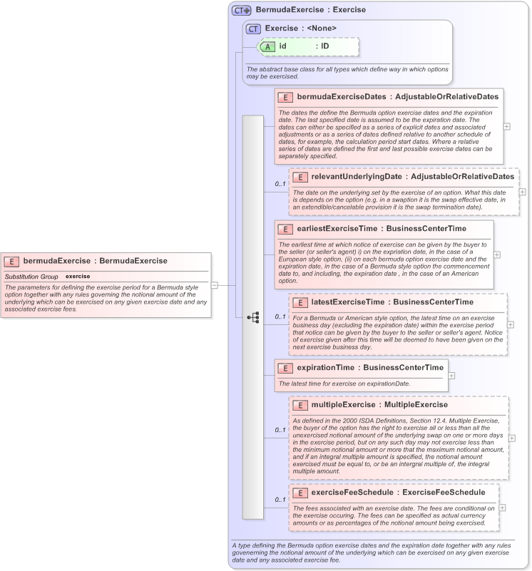 XSD Diagram of bermudaExercise in schema fpml-shared-5-9_xsd (Financial products Markup Language (FpML®) - Confirmation)
