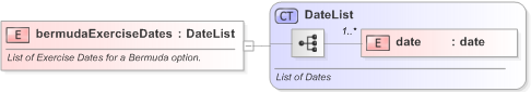 XSD Diagram of bermudaExerciseDates in schema fpml-eqd-5-9_xsd (Financial products Markup Language (FpML®) - Confirmation)