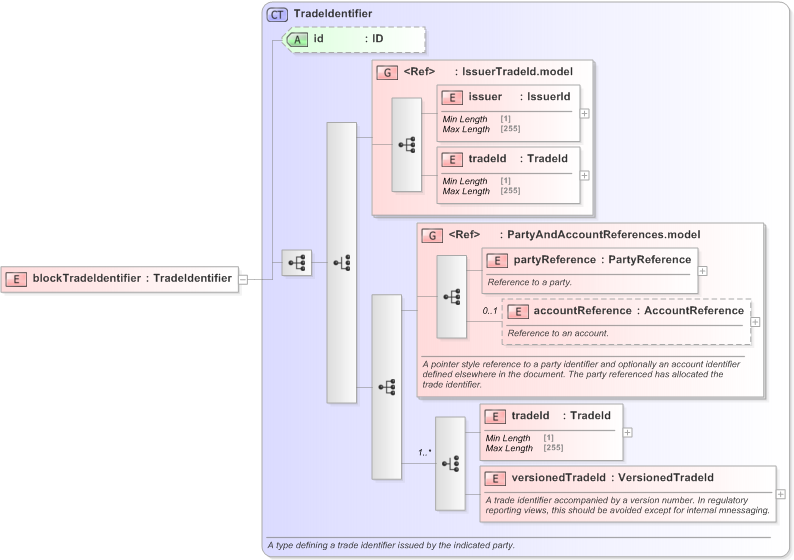 XSD Diagram of blockTradeIdentifier in schema fpml-confirmation-processes-5-9_xsd (Financial products Markup Language (FpML®) - Confirmation)