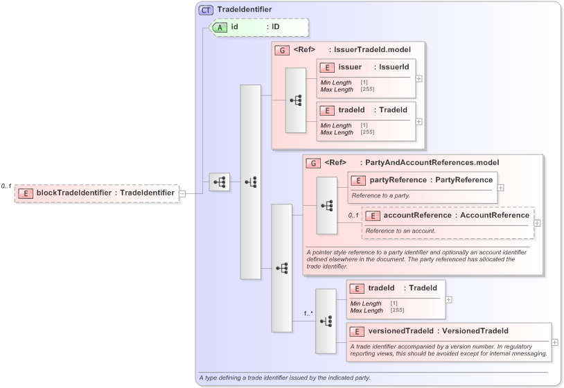 XSD Diagram of blockTradeIdentifier in schema fpml-confirmation-processes-5-9_xsd (Financial products Markup Language (FpML®) - Confirmation)