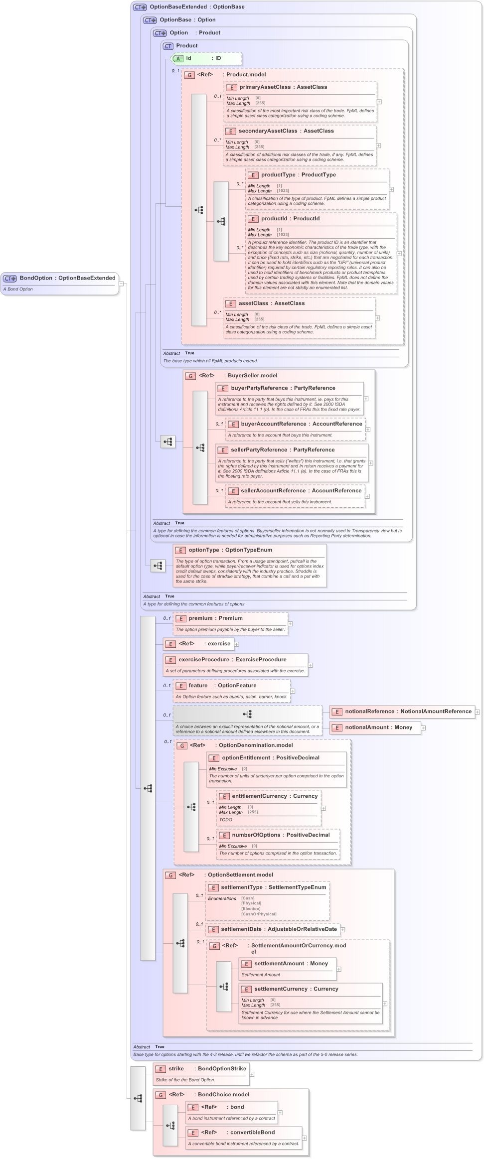 XSD Diagram of BondOption in schema fpml-bond-option-5-9_xsd (Financial products Markup Language (FpML®) - Confirmation)