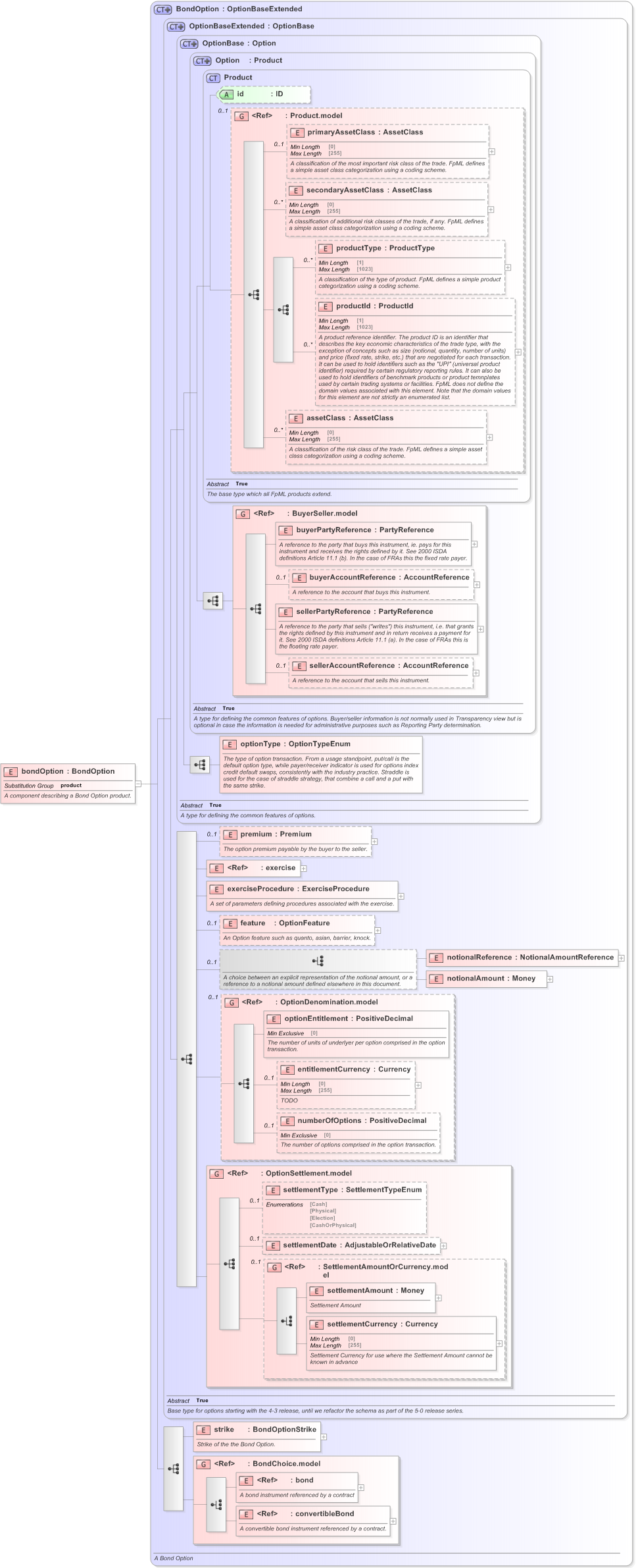 XSD Diagram of bondOption in schema fpml-bond-option-5-9_xsd (Financial products Markup Language (FpML®) - Confirmation)
