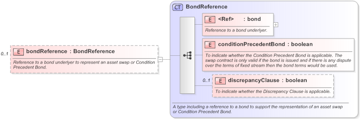 XSD Diagram of bondReference in schema fpml-ird-5-9_xsd (Financial products Markup Language (FpML®) - Confirmation)
