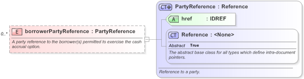 XSD Diagram of borrowerPartyReference in schema fpml-loan-5-9_xsd (Financial products Markup Language (FpML®) - Confirmation)