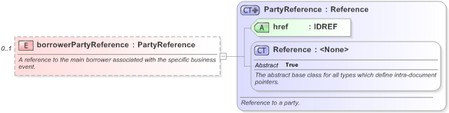 XSD Diagram of borrowerPartyReference in schema fpml-loan-5-9_xsd (Financial products Markup Language (FpML®) - Confirmation)