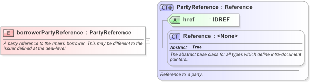 XSD Diagram of borrowerPartyReference in schema fpml-loan-5-9_xsd (Financial products Markup Language (FpML®) - Confirmation)