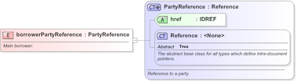 XSD Diagram of borrowerPartyReference in schema fpml-loan-5-9_xsd (Financial products Markup Language (FpML®) - Confirmation)
