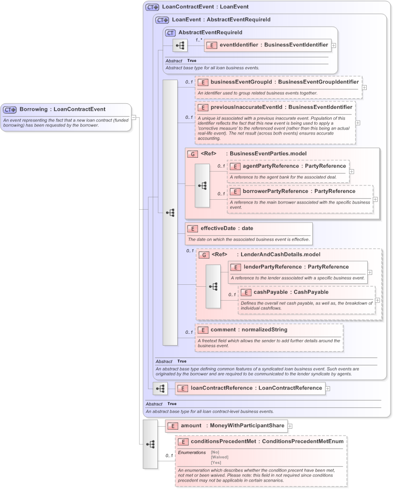 XSD Diagram of Borrowing in schema fpml-loan-5-9_xsd (Financial products Markup Language (FpML®) - Confirmation)
