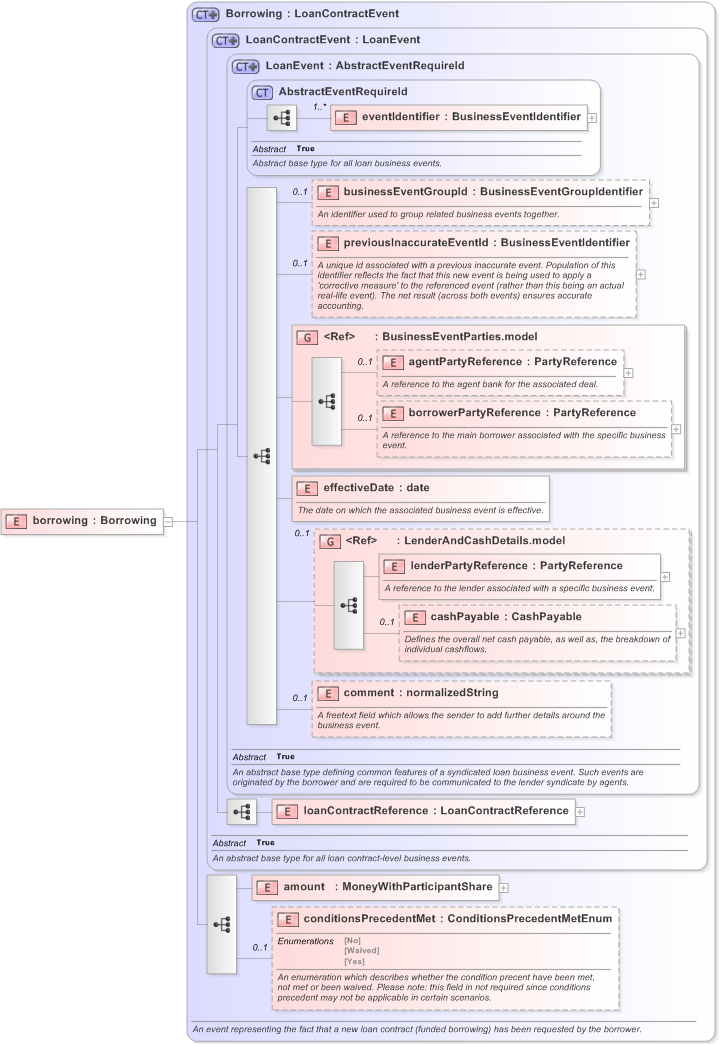 XSD Diagram of borrowing in schema fpml-loan-5-9_xsd (Financial products Markup Language (FpML®) - Confirmation)
