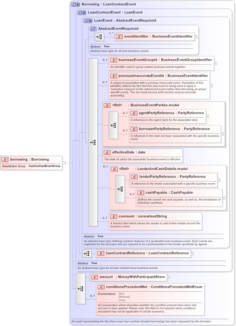 XSD Diagram of borrowing in schema fpml-loan-5-9_xsd (Financial products Markup Language (FpML®) - Confirmation)