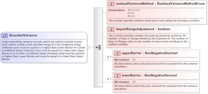 XSD Diagram of BoundedVariance in schema fpml-eq-shared-5-9_xsd (Financial products Markup Language (FpML®) - Confirmation)