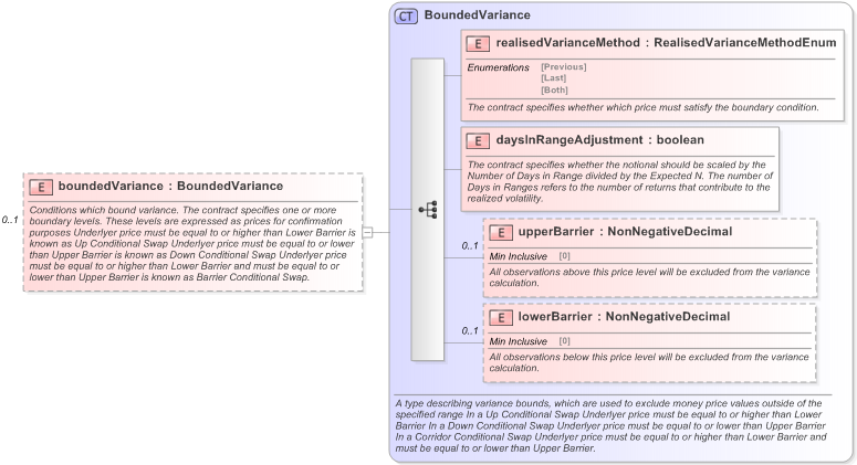 XSD Diagram of boundedVariance in schema fpml-eq-shared-5-9_xsd (Financial products Markup Language (FpML®) - Confirmation)