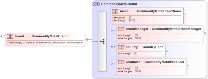 XSD Diagram of brand in schema fpml-com-5-9_xsd (Financial products Markup Language (FpML®) - Confirmation)