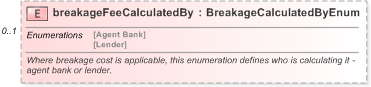XSD Diagram of breakageFeeCalculatedBy in schema fpml-loan-5-9_xsd (Financial products Markup Language (FpML®) - Confirmation)