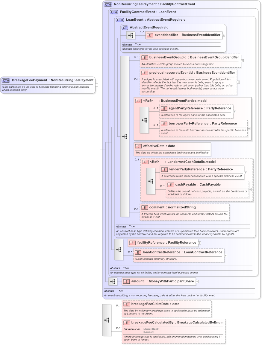 XSD Diagram of BreakageFeePayment in schema fpml-loan-5-9_xsd (Financial products Markup Language (FpML®) - Confirmation)