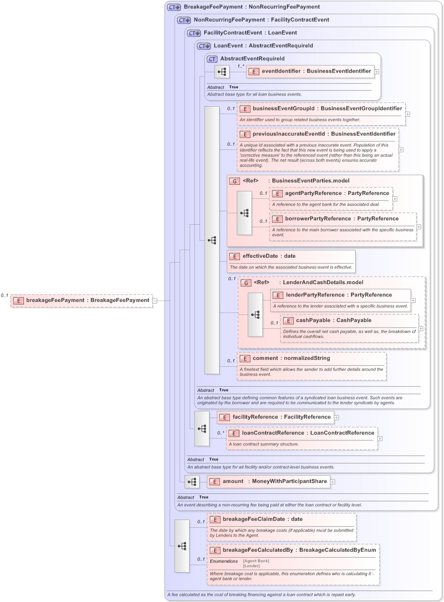 XSD Diagram of breakageFeePayment in schema fpml-loan-5-9_xsd (Financial products Markup Language (FpML®) - Confirmation)