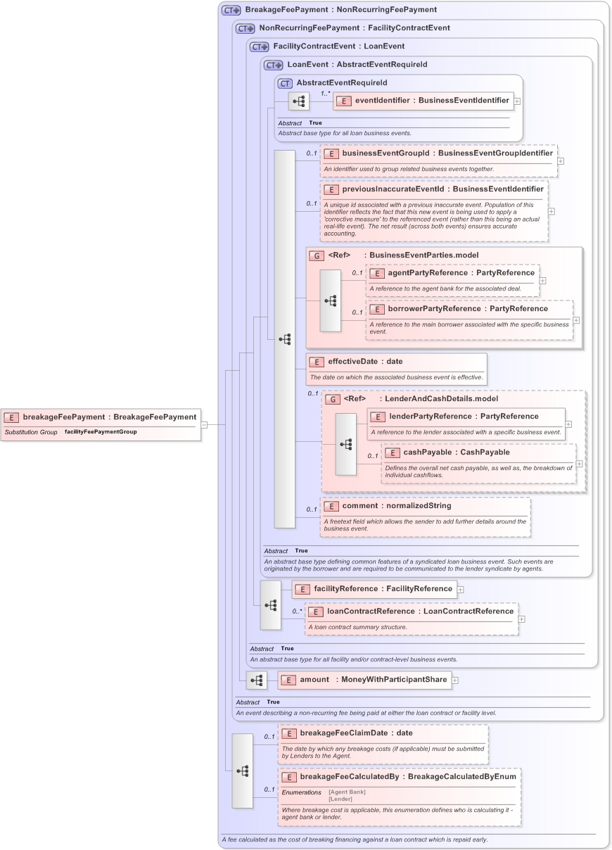 XSD Diagram of breakageFeePayment in schema fpml-loan-5-9_xsd (Financial products Markup Language (FpML®) - Confirmation)