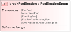 XSD Diagram of breakFeeElection in schema fpml-eq-shared-5-9_xsd (Financial products Markup Language (FpML®) - Confirmation)