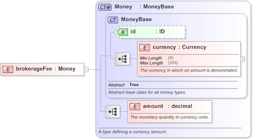 XSD Diagram of brokerageFee in schema fpml-eqd-5-9_xsd (Financial products Markup Language (FpML®) - Confirmation)