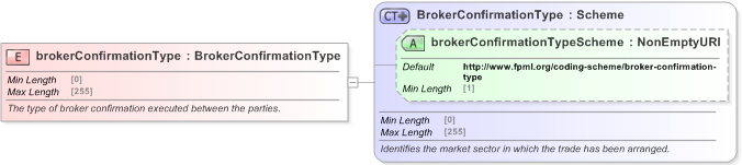 XSD Diagram of brokerConfirmationType in schema fpml-shared-5-9_xsd (Financial products Markup Language (FpML®) - Confirmation)