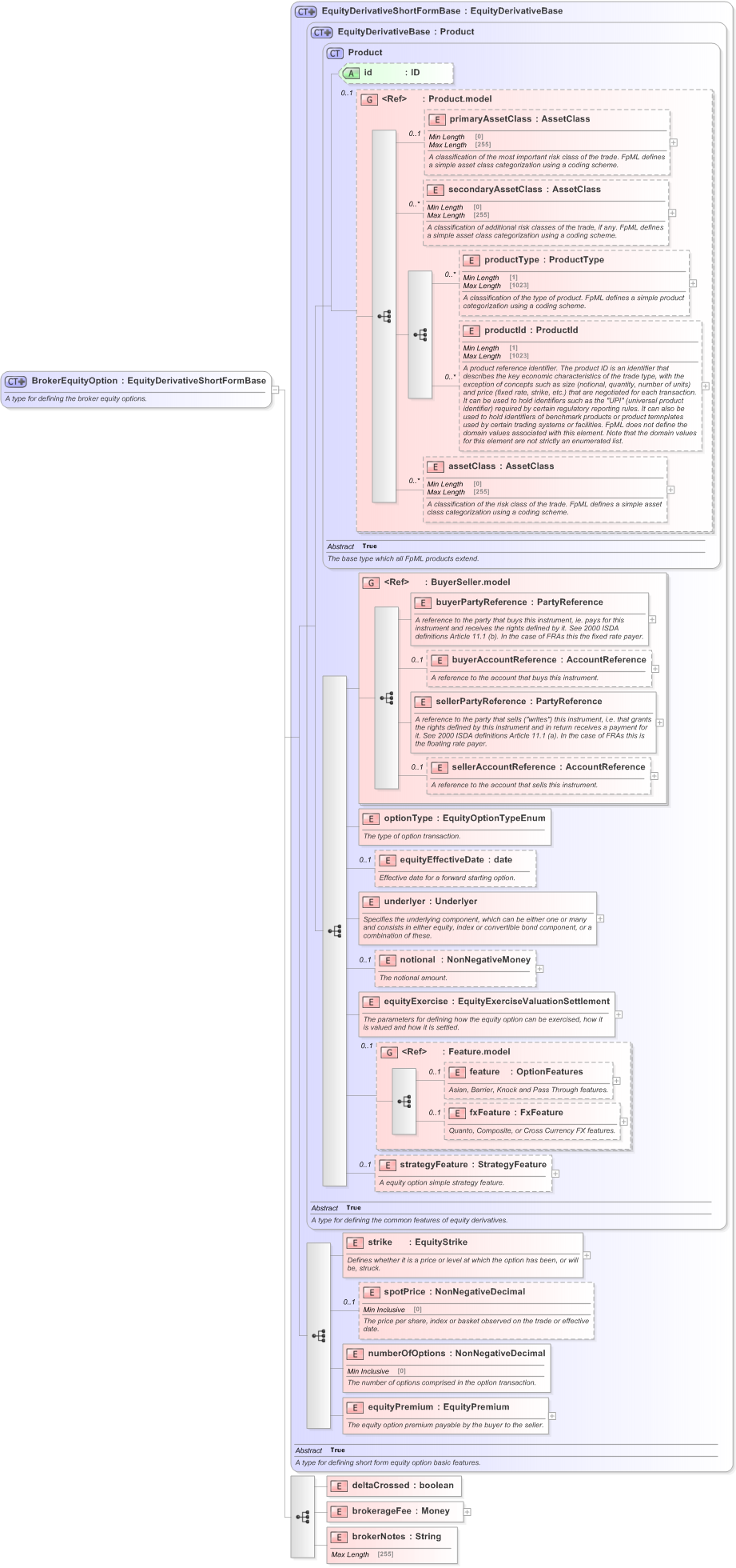 XSD Diagram of BrokerEquityOption in schema fpml-eqd-5-9_xsd (Financial products Markup Language (FpML®) - Confirmation)