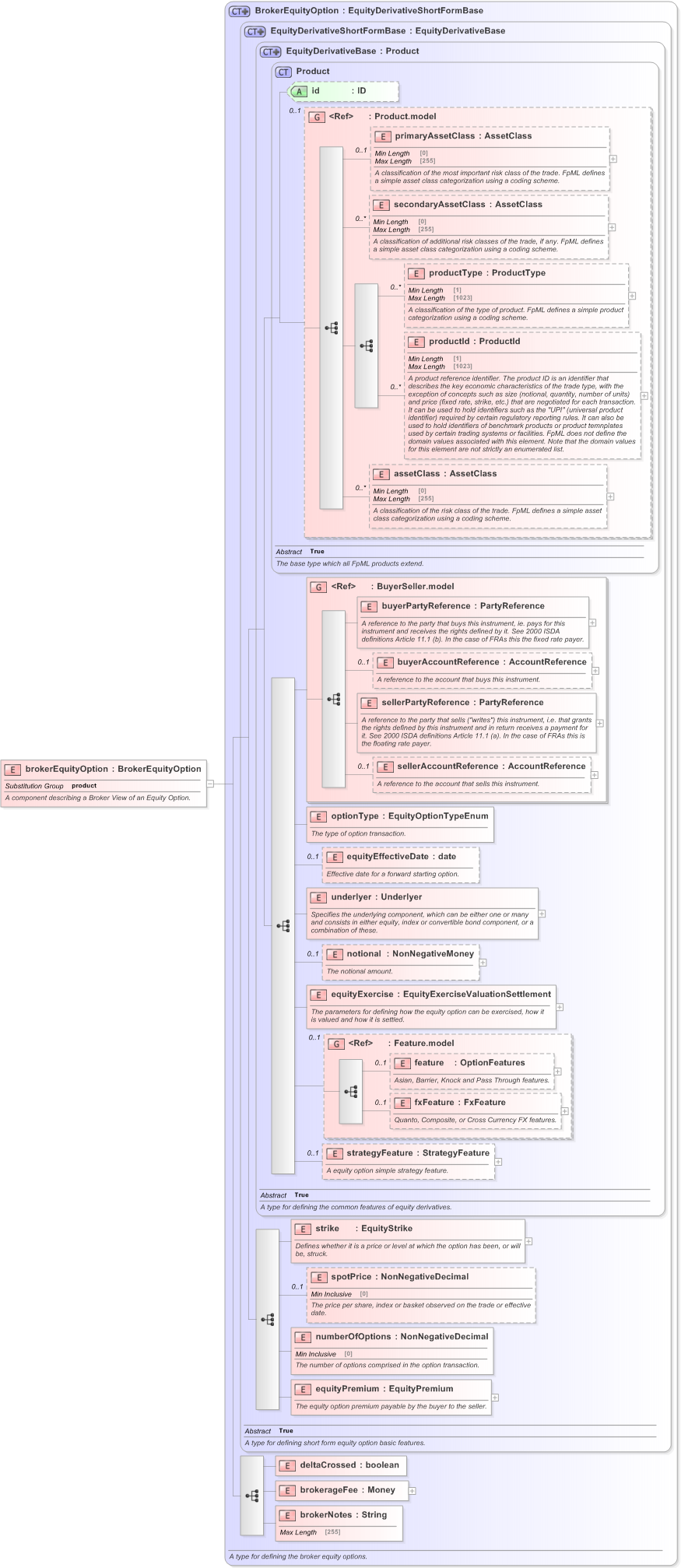 XSD Diagram of brokerEquityOption in schema fpml-eqd-5-9_xsd (Financial products Markup Language (FpML®) - Confirmation)