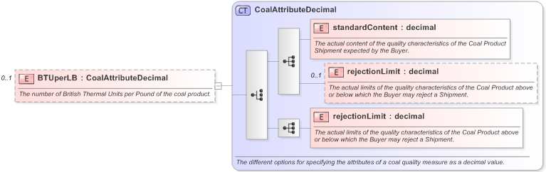 XSD Diagram of BTUperLB in schema fpml-com-5-9_xsd (Financial products Markup Language (FpML®) - Confirmation)