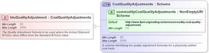 XSD Diagram of btuQualityAdjustment in schema fpml-com-5-9_xsd (Financial products Markup Language (FpML®) - Confirmation)