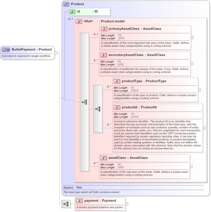XSD Diagram of BulletPayment in schema fpml-ird-5-9_xsd (Financial products Markup Language (FpML®) - Confirmation)