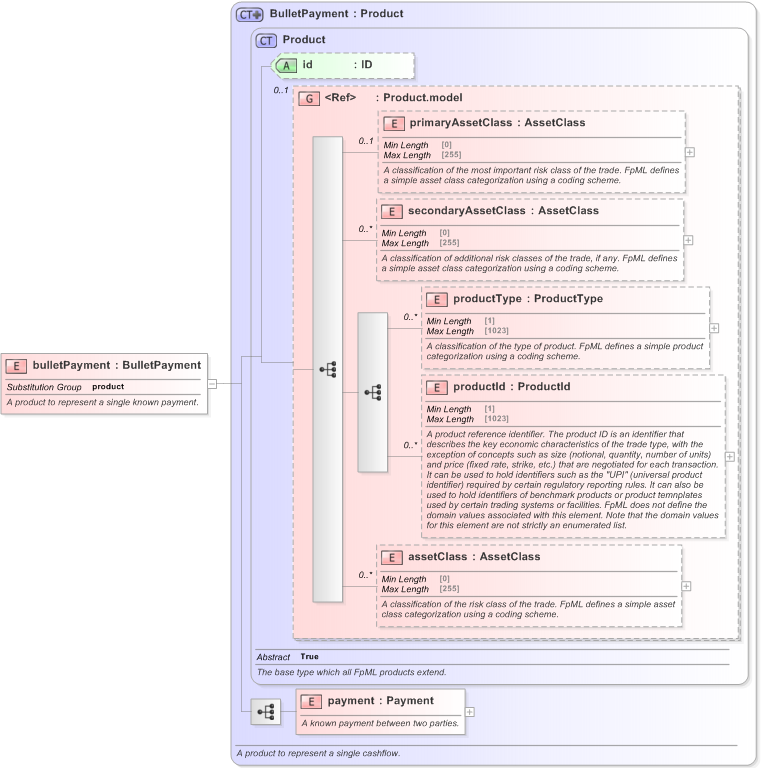 XSD Diagram of bulletPayment in schema fpml-ird-5-9_xsd (Financial products Markup Language (FpML®) - Confirmation)