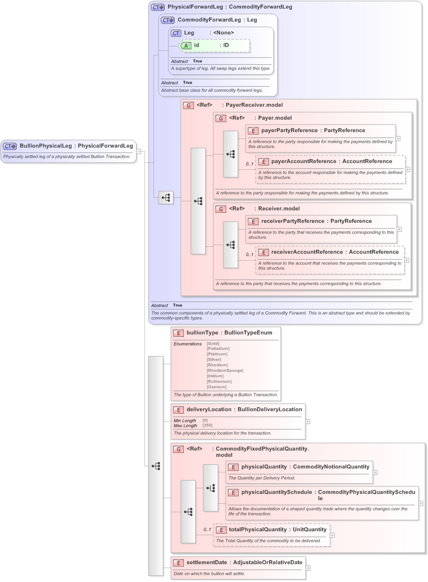 XSD Diagram of BullionPhysicalLeg in schema fpml-com-5-9_xsd (Financial products Markup Language (FpML®) - Confirmation)