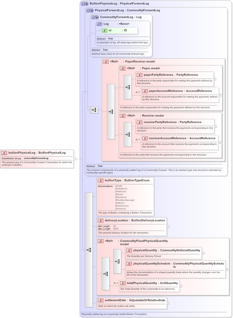 XSD Diagram of bullionPhysicalLeg in schema fpml-com-5-9_xsd (Financial products Markup Language (FpML®) - Confirmation)