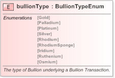 XSD Diagram of bullionType in schema fpml-com-5-9_xsd (Financial products Markup Language (FpML®) - Confirmation)