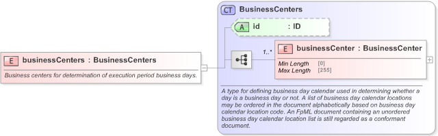 XSD Diagram of businessCenters in schema fpml-fx-5-9_xsd (Financial products Markup Language (FpML®) - Confirmation)