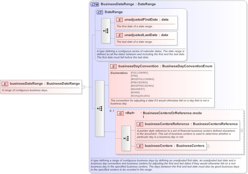 XSD Diagram of businessDateRange in schema fpml-ird-5-9_xsd (Financial products Markup Language (FpML®) - Confirmation)