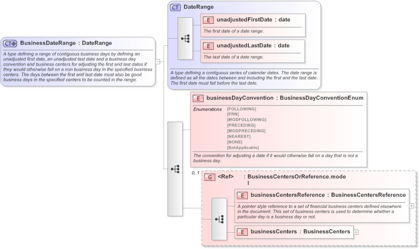XSD Diagram of BusinessDateRange in schema fpml-shared-5-9_xsd (Financial products Markup Language (FpML®) - Confirmation)