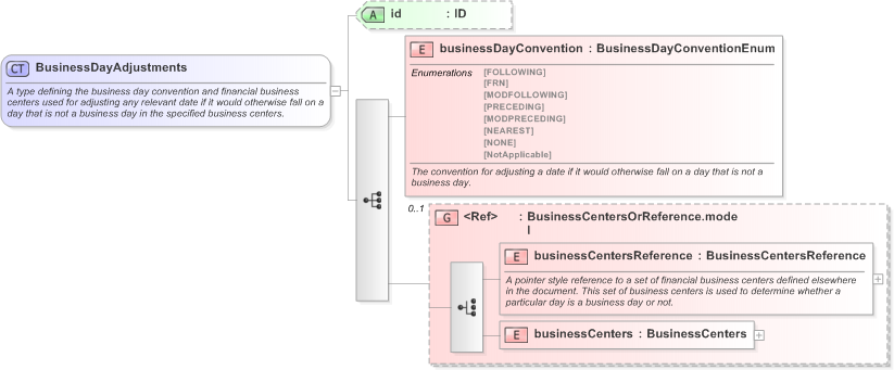 XSD Diagram of BusinessDayAdjustments in schema fpml-shared-5-9_xsd (Financial products Markup Language (FpML®) - Confirmation)