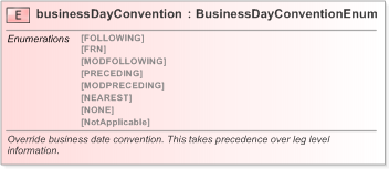 XSD Diagram of businessDayConvention in schema fpml-ird-5-9_xsd (Financial products Markup Language (FpML®) - Confirmation)