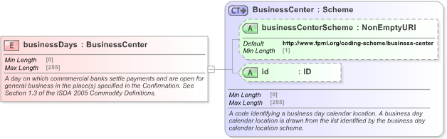 XSD Diagram of businessDays in schema fpml-com-5-9_xsd (Financial products Markup Language (FpML®) - Confirmation)