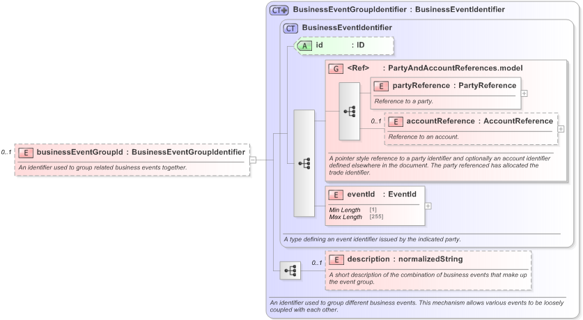 XSD Diagram of businessEventGroupId in schema fpml-loan-5-9_xsd (Financial products Markup Language (FpML®) - Confirmation)