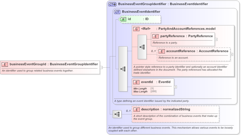 XSD Diagram of businessEventGroupId in schema fpml-loan-5-9_xsd (Financial products Markup Language (FpML®) - Confirmation)