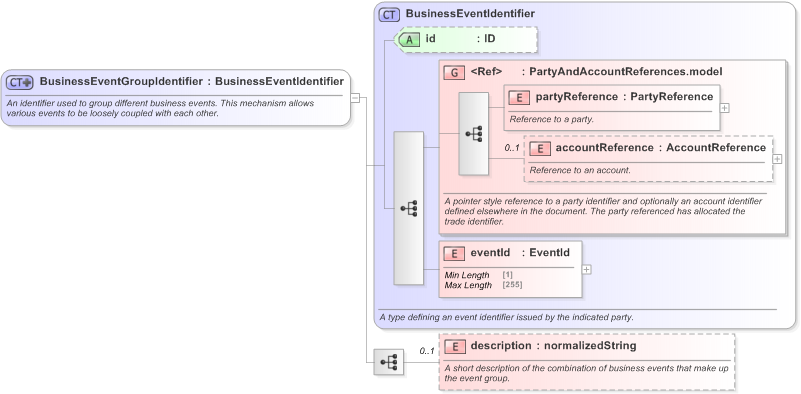 XSD Diagram of BusinessEventGroupIdentifier in schema fpml-loan-5-9_xsd (Financial products Markup Language (FpML®) - Confirmation)