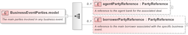 XSD Diagram of BusinessEventParties.model in schema fpml-loan-5-9_xsd (Financial products Markup Language (FpML®) - Confirmation)