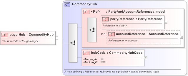 XSD Diagram of buyerHub in schema fpml-com-5-9_xsd (Financial products Markup Language (FpML®) - Confirmation)