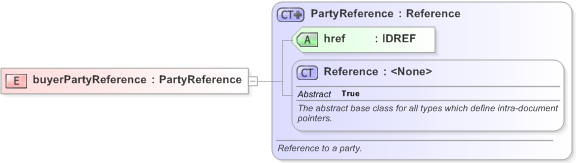 XSD Diagram of buyerPartyReference in schema fpml-option-shared-5-9_xsd (Financial products Markup Language (FpML®) - Confirmation)
