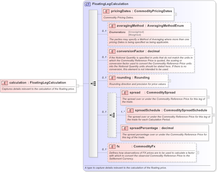 XSD Diagram of calculation in schema fpml-com-5-9_xsd (Financial products Markup Language (FpML®) - Confirmation)